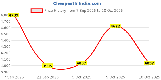 flipkart.com staranddaisy Foldable Baby Stroller for 0-3 years Newborn & Toddler, 360° Swivel Travel Pram Stroller staranddaisy Price History Graph from 7 Sep 2025 to 8 Oct 2025