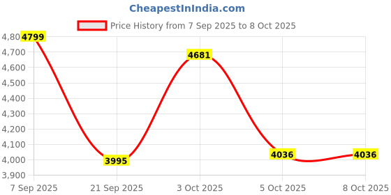 flipkart.com staranddaisy Foldable Baby Stroller for 0-3 years Newborn & Toddler, 360° Swivel Travel Pram Stroller staranddaisy Price History Graph from 7 Sep 2025 to 8 Oct 2025