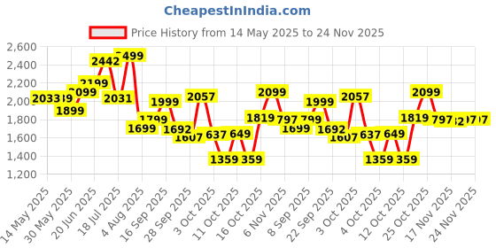 flipkart.com staranddaisy Foldable Infant Bath Tub, Collapsible Newborn Toddler Folding Bathing Support Bathtub With Cushion For 0-3 Years Kids (Green) staranddaisy Price History Graph from 14 May 2025 to 24 Nov 2025