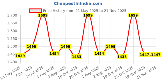 flipkart.com staranddaisy Foldable Infant Bath Tub with cushion , Newborn Toddler Bathing Support Tub staranddaisy Price History Graph from 21 May 2025 to 21 Nov 2025