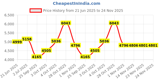 flipkart.com staranddaisy Galaxy Star Multifunction 6 in 1 Baby High Chair | Foldable Feeding Chair staranddaisy Price History Graph from 21 Jun 2025 to 23 Nov 2025