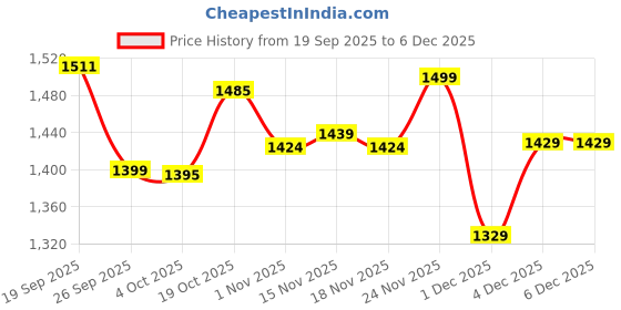 flipkart.com staranddaisy J Shape Full Body Support Pregnancy Pillow | Maternity Pillow For Pregnant Women Microfibre Solid Pregnancy Pillow Pack of 1 staranddaisy Price History Graph from 19 Sep 2025 to 4 Dec 2025