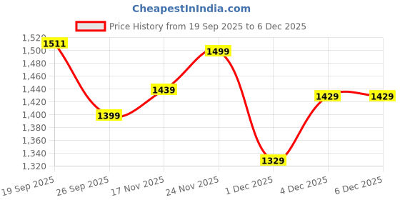 flipkart.com staranddaisy J Shape Full Body Support Pregnancy Pillow | Maternity Pillow For Pregnant Women Microfibre Solid Pregnancy Pillow Pack of 1 staranddaisy Price History Graph from 19 Sep 2025 to 4 Dec 2025