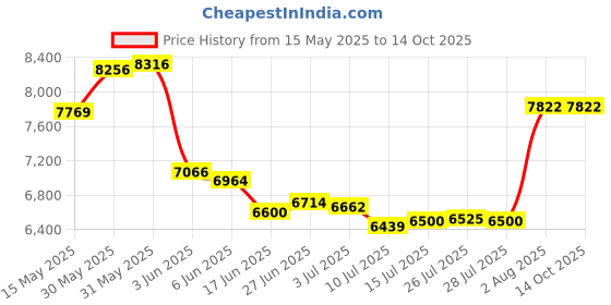 flipkart.com staranddaisy Jeep Battery Operated Ride On staranddaisy Price History Graph from 15 May 2025 to 14 Oct 2025