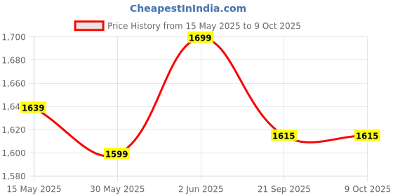 flipkart.com staranddaisy Kids Tricycle Ride on with bell , Dual Storage Basket & 360° Rotating Handlebar Tricycle staranddaisy Price History Graph from 15 May 2025 to 9 Oct 2025
