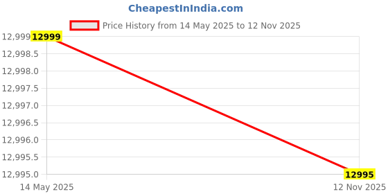 flipkart.com staranddaisy Mega /Large Bathtub, Portable for Kids & Adults with Temperature Meter & Steamer staranddaisy Price History Graph from 14 May 2025 to 12 Nov 2025