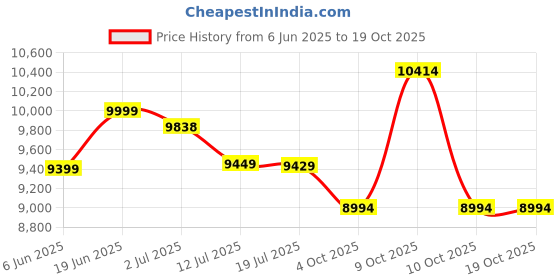 flipkart.com staranddaisy Mega Size Collapsible Folding Bath Tub for Kids and Adults staranddaisy Price History Graph from 6 Jun 2025 to 17 Oct 2025