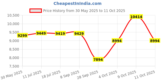 flipkart.com staranddaisy Mega Size Folding Collapsible Bath Tub for Kids and Adults staranddaisy Price History Graph from 30 May 2025 to 11 Oct 2025