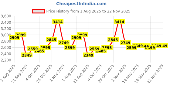 flipkart.com staranddaisy Multifunction Baby High Chair | Height Adjustable Feeding Seat with Wheels staranddaisy Price History Graph from 1 Aug 2025 to 22 Nov 2025