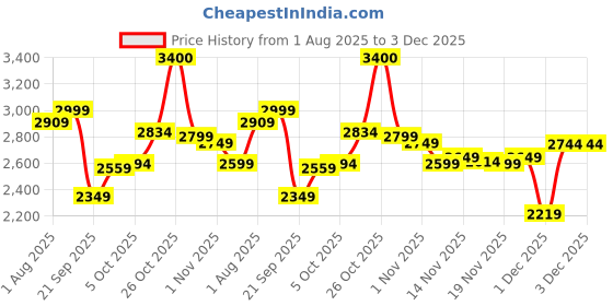 flipkart.com staranddaisy Multifunction Baby High Chair | Height Adjustable Feeding Seat with Wheels staranddaisy Price History Graph from 1 Aug 2025 to 1 Dec 2025