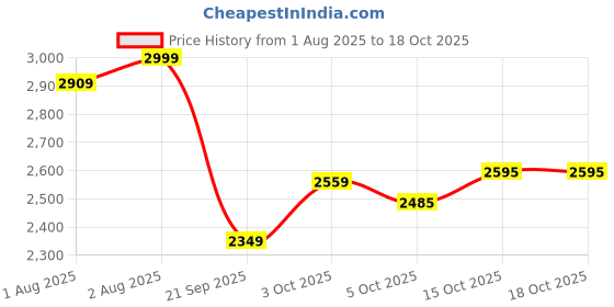 flipkart.com staranddaisy Multifunction Baby High Chair | Height Adjustable Feeding Seat with Wheels staranddaisy Price History Graph from 1 Aug 2025 to 18 Oct 2025