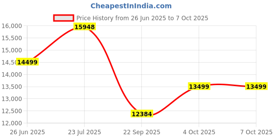flipkart.com staranddaisy Multifunctional Baby Wooden Cot Crib Cradle Swing with Mosquito Net Cot staranddaisy Price History Graph from 26 Jun 2025 to 7 Oct 2025