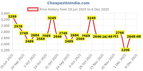 flipkart.com staranddaisy Musical 2-in-1 Walker staranddaisy Price History Graph from 19 Jun 2025 to 5 Dec 2025