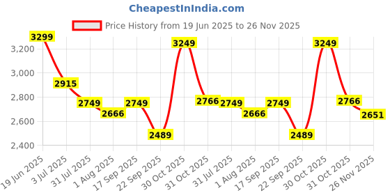 flipkart.com staranddaisy Musical 2-in-1 Walker staranddaisy Price History Graph from 19 Jun 2025 to 26 Nov 2025