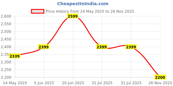 flipkart.com staranddaisy Musical 3-in-1 Walker With Parent Rod staranddaisy Price History Graph from 14 May 2025 to 26 Nov 2025
