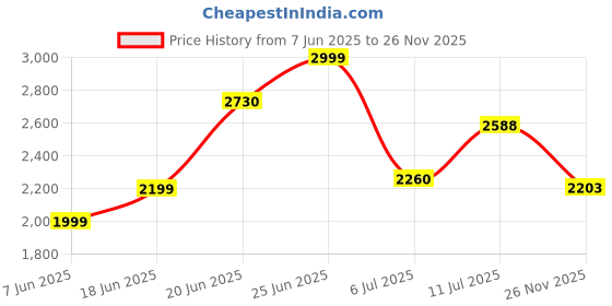 flipkart.com staranddaisy Musical 3-in-1 Walker With Parent Rod staranddaisy Price History Graph from 7 Jun 2025 to 26 Nov 2025
