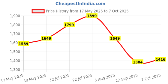 flipkart.com staranddaisy Musical Activity Walker staranddaisy Price History Graph from 17 May 2025 to 7 Oct 2025