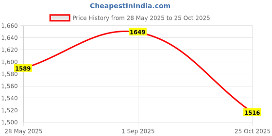 flipkart.com staranddaisy Musical Activity Walker staranddaisy Price History Graph from 28 May 2025 to 25 Oct 2025