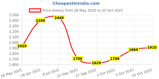 flipkart.com staranddaisy Musical Activity Walker staranddaisy Price History Graph from 28 May 2025 to 25 Oct 2025
