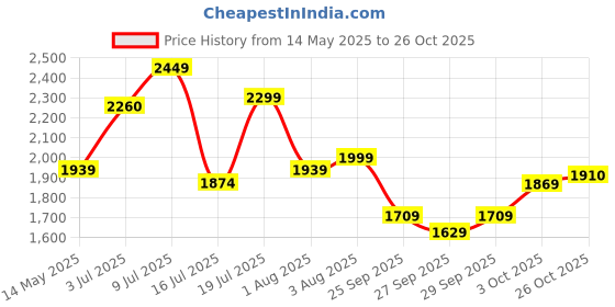 flipkart.com staranddaisy Musical Activity Walker staranddaisy Price History Graph from 14 May 2025 to 26 Oct 2025