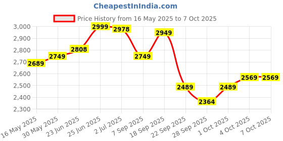 flipkart.com staranddaisy Musical Activity Walker staranddaisy Price History Graph from 16 May 2025 to 7 Oct 2025