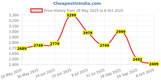 flipkart.com staranddaisy Musical Activity Walker staranddaisy Price History Graph from 18 May 2025 to 8 Oct 2025
