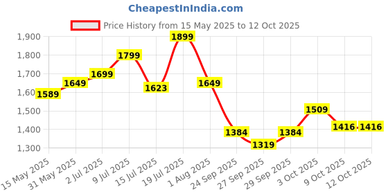 flipkart.com staranddaisy Musical Activity Walker staranddaisy Price History Graph from 15 May 2025 to 12 Oct 2025