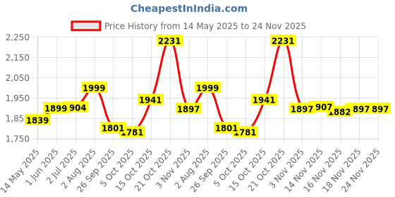 flipkart.com staranddaisy Musical Activity Walker staranddaisy Price History Graph from 14 May 2025 to 24 Nov 2025