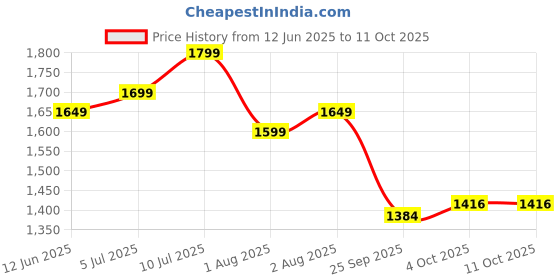 flipkart.com staranddaisy Musical Activity Walker staranddaisy Price History Graph from 12 Jun 2025 to 11 Oct 2025