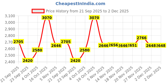 flipkart.com staranddaisy Musical Activity Walker staranddaisy Price History Graph from 21 Sep 2025 to 2 Dec 2025