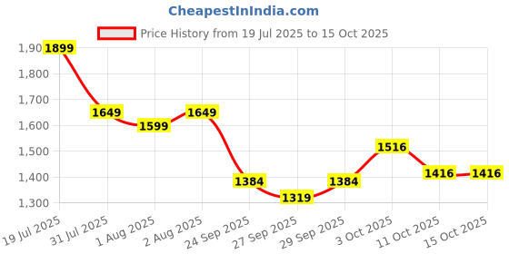 flipkart.com staranddaisy Musical Activity Walker staranddaisy Price History Graph from 19 Jul 2025 to 15 Oct 2025