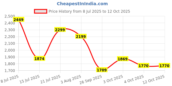 flipkart.com staranddaisy Musical Activity Walker staranddaisy Price History Graph from 8 Jul 2025 to 12 Oct 2025