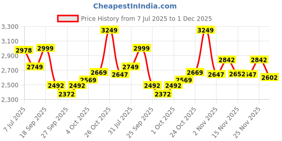 flipkart.com staranddaisy Musical Activity Walker staranddaisy Price History Graph from 7 Jul 2025 to 1 Dec 2025