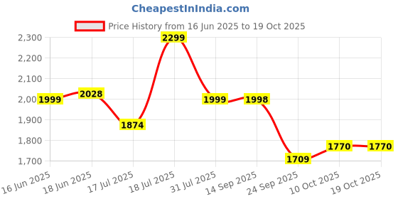 flipkart.com staranddaisy Musical Activity Walker With Parent Rod staranddaisy Price History Graph from 16 Jun 2025 to 17 Oct 2025