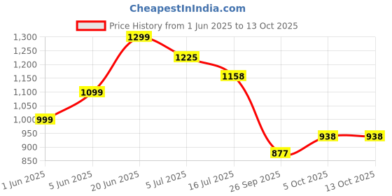 flipkart.com staranddaisy New Born Baby Bathtub with Soap Bar for 0 to 3 Years staranddaisy Price History Graph from 1 Jun 2025 to 12 Oct 2025