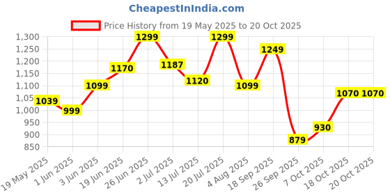 flipkart.com staranddaisy New Born Baby Folding Bathtub with Shop Bar for 0 to 2 Years staranddaisy Price History Graph from 19 May 2025 to 20 Oct 2025
