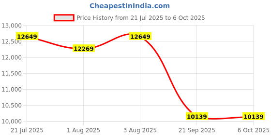 flipkart.com staranddaisy New Born Baby Stroller Pram - Travel Friendly - Comfortable & Smart Series Stroller staranddaisy Price History Graph from 21 Jul 2025 to 6 Oct 2025