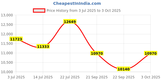 flipkart.com staranddaisy New Born Baby Stroller Pram - Travel Friendly - Premium Built - Coballe Series Stroller staranddaisy Price History Graph from 3 Jul 2025 to 3 Oct 2025