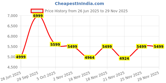 flipkart.com staranddaisy New Born Baby Stroller Pram / Travel Friendly Stroller staranddaisy Price History Graph from 26 Jun 2025 to 28 Nov 2025