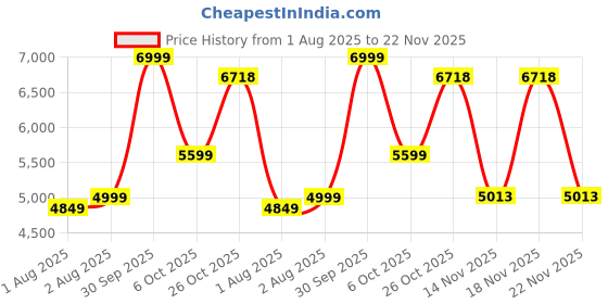 flipkart.com staranddaisy New Born Baby Stroller Pram / Travel Friendly Stroller staranddaisy Price History Graph from 1 Aug 2025 to 18 Nov 2025