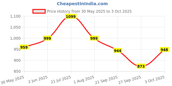 flipkart.com staranddaisy Newborn Silicone Sleeping Pacifier with Soft Teeth Rattle Ball Toys Soother staranddaisy Price History Graph from 30 May 2025 to 3 Oct 2025