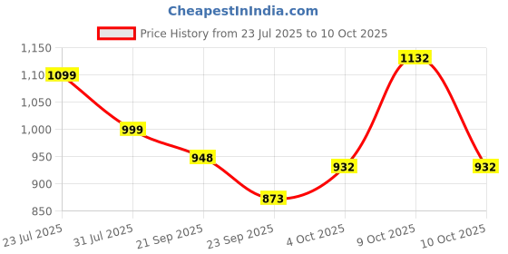 flipkart.com staranddaisy Newborn Silicone Sleeping Pacifier with Soft Teeth Rattle Ball Toys Soother staranddaisy Price History Graph from 23 Jul 2025 to 9 Oct 2025