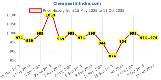 flipkart.com staranddaisy Newborn Silicone Sleeping Pacifier with Soft Teeth Rattle Ball Toys Soother staranddaisy Price History Graph from 15 May 2025 to 11 Oct 2025