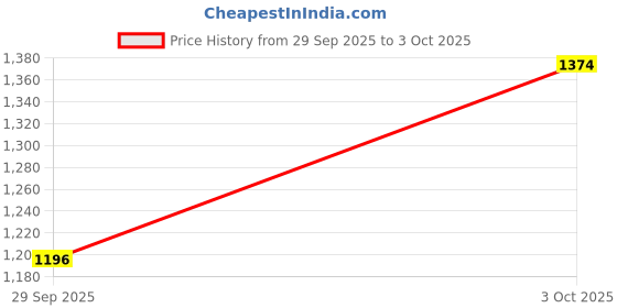 flipkart.com staranddaisy Nylon Kids Washable Baby Folding Mosquito Net with Mattress Portable, Printed Design for Newborns Mosquito Net staranddaisy Price History Graph from 29 Sep 2025 to 3 Oct 2025