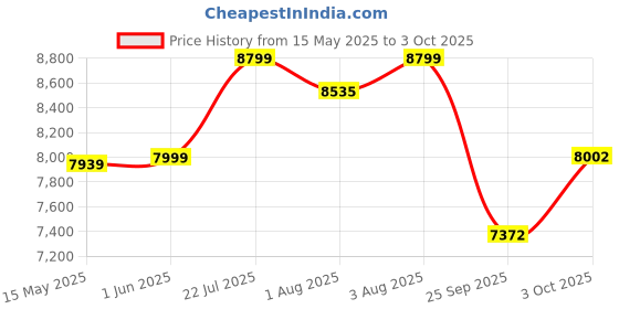 flipkart.com staranddaisy Pluto 3-in1 Baby Crib Cradle with Mosquito Net – Bassinet with Adjustable Height staranddaisy Price History Graph from 15 May 2025 to 3 Oct 2025