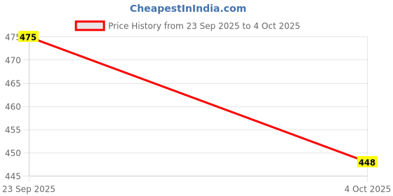 flipkart.com staranddaisy Polyester Infants Washable 3 in 1 Mosquito Net with Mattress for Newborn Comfortable Baby Bed for 0-6 Month Mosquito Net staranddaisy Price History Graph from 23 Sep 2025 to 4 Oct 2025