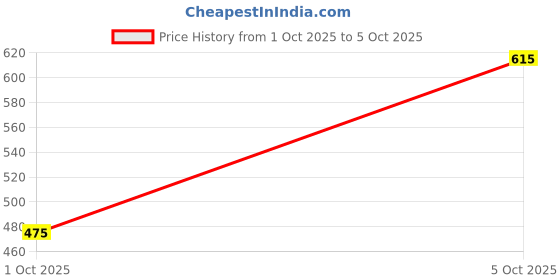 flipkart.com staranddaisy Polyester Infants Washable 3 in 1 Mosquito Net with Mattress for Newborn Comfortable Baby Bed for 0-6 Month Mosquito Net staranddaisy Price History Graph from 1 Oct 2025 to 5 Oct 2025