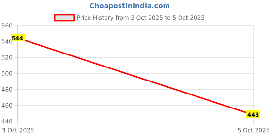flipkart.com staranddaisy Polyester Infants Washable x Uonibaby Essential 3 in 1 Baby Sleeping Bag for Newborn, Mosquito net for Baby Mosquito Net staranddaisy Price History Graph from 30 Sep 2025 to 3 Oct 2025