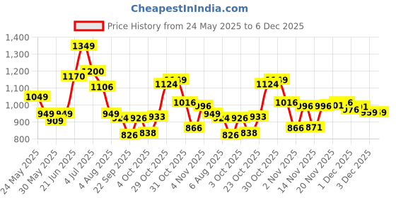 flipkart.com staranddaisy Premium Baby Diaper Bag Spacious, Waterproof Backpack with Multiple Pockets Mothers Maternity Bags for Travel Diaper Backpack staranddaisy Price History Graph from 24 May 2025 to 5 Dec 2025