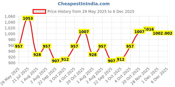 flipkart.com staranddaisy Premium Silicone Childware -Dinnerware for Toddlers with Suction, Microwave Safe- Silicone staranddaisy Price History Graph from 29 May 2025 to 6 Dec 2025